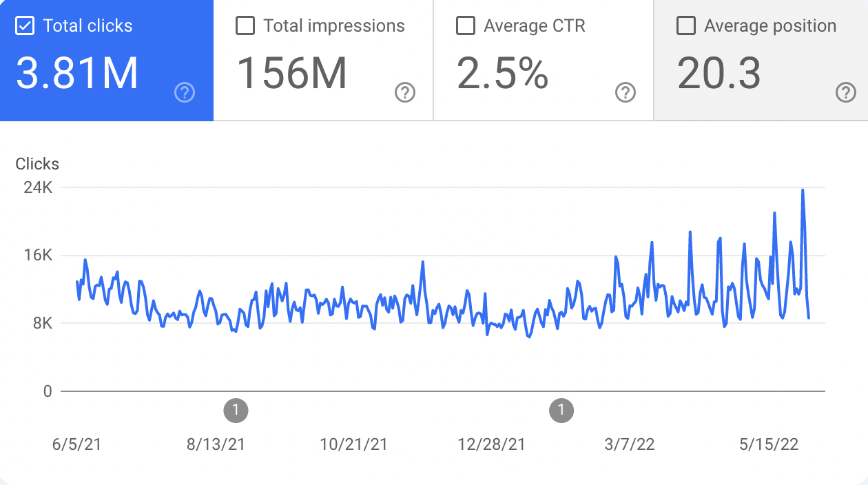 Case Study: Growing Search Traffic by 30%