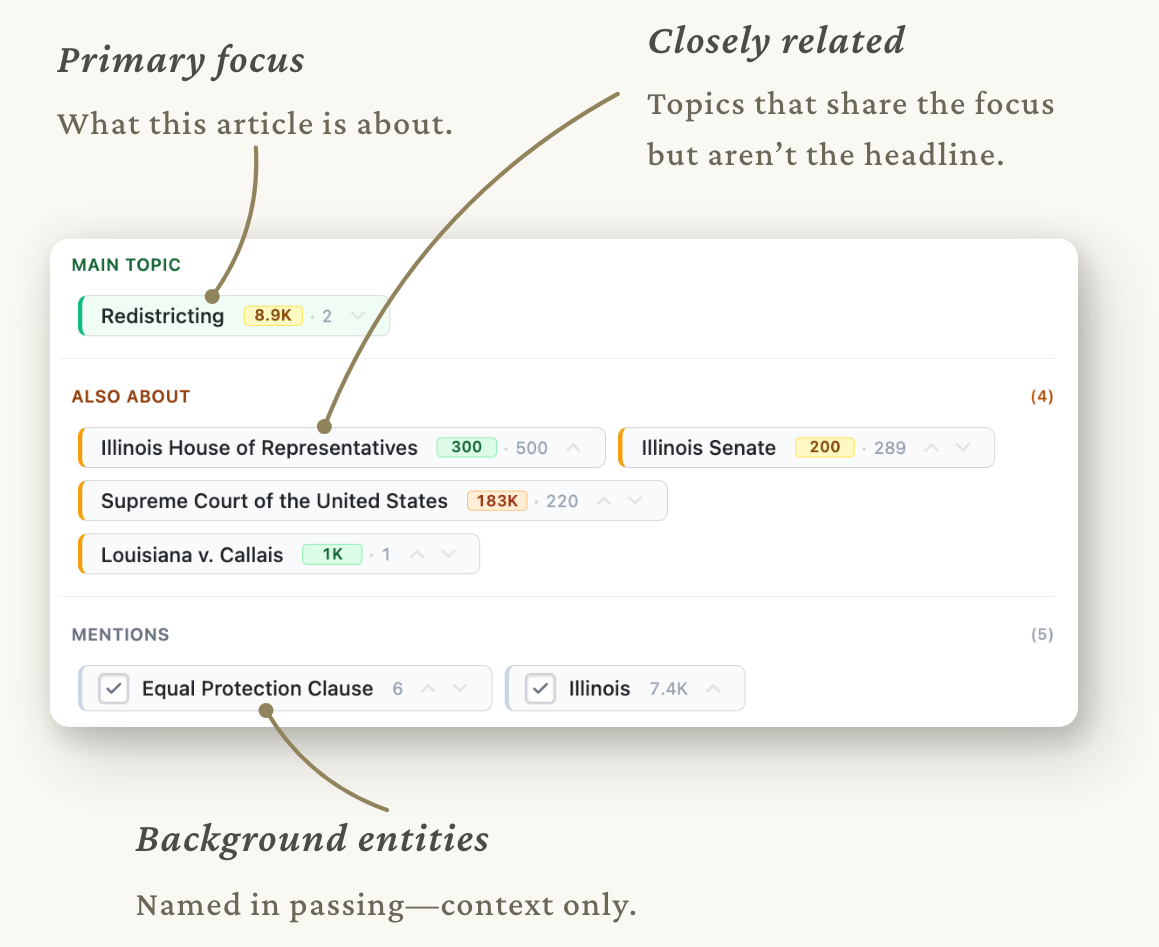 TopicalBoost editor view showing entity detection: a draft article with detected entities sorted into Main Topic, Also About, and Mentions