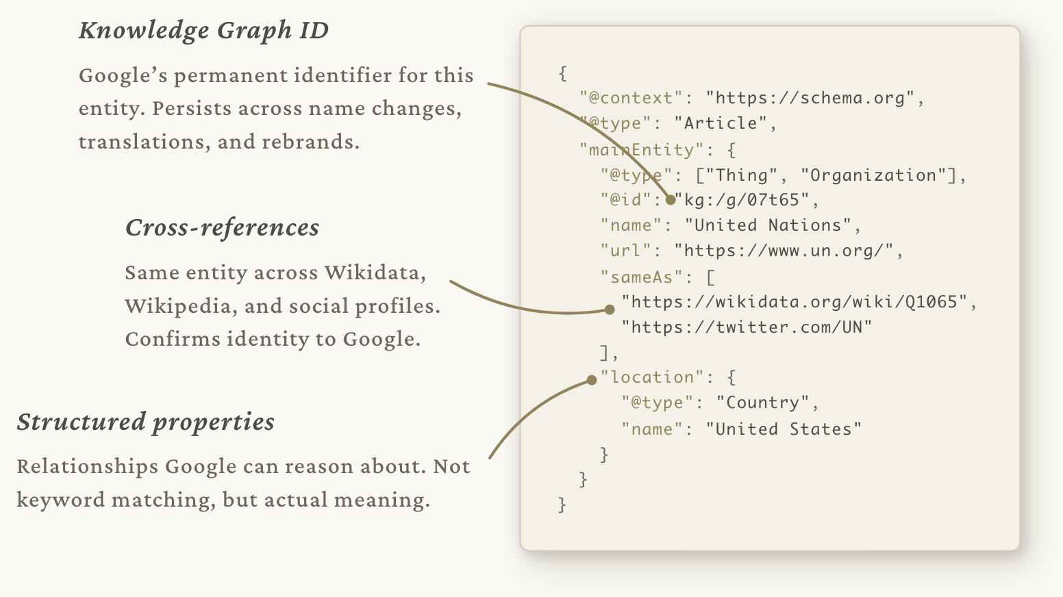 Annotated JSON-LD schema.org structured data showing Knowledge Graph ID, cross-references to Wikidata and Wikipedia, and structured properties Google can reason about