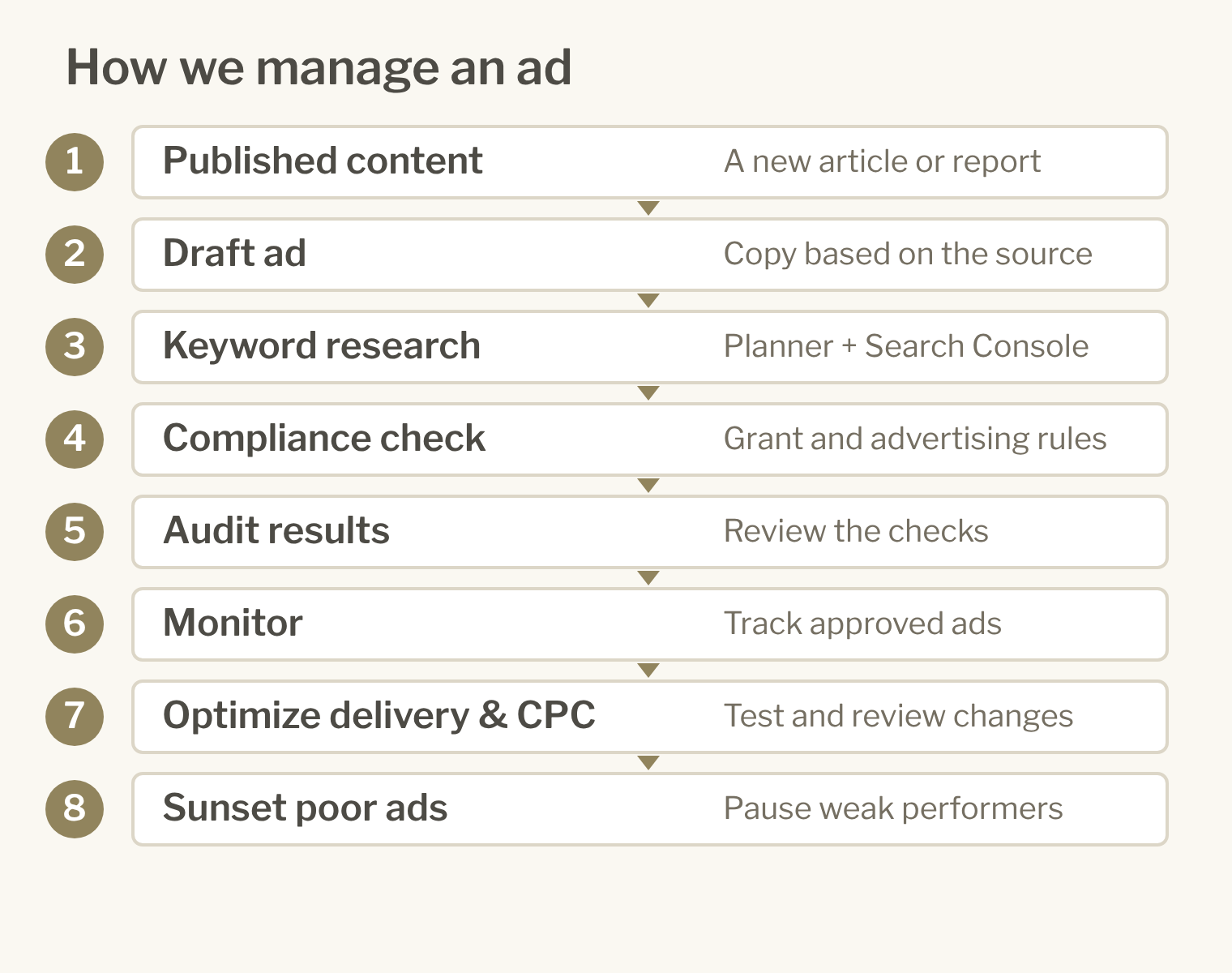 Eight stages: published content, draft ad, keyword research, compliance check, audit results, monitor, optimize delivery and CPC, then sunset poor ads.