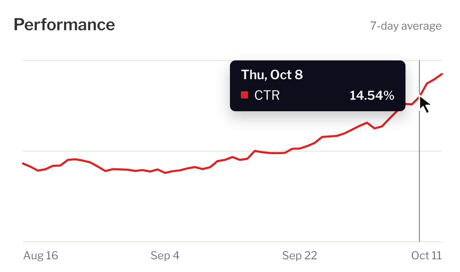 TopicalBoost Performance chart showing seven-day average CTR rising from 7.86 to 16.84 percent between August 16 and October 11. The hover tooltip shows October 8, CTR 14.54 percent.