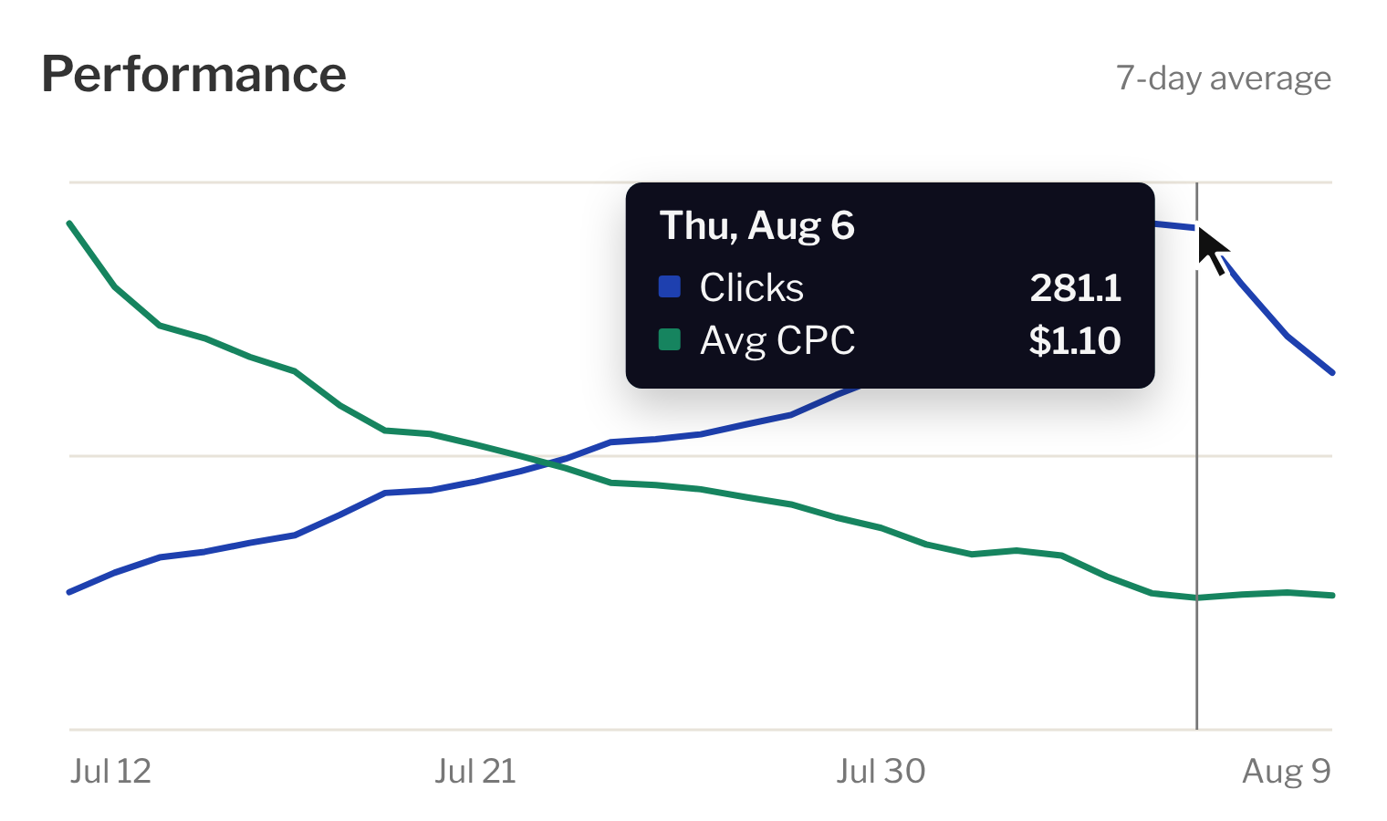 TopicalBoost Performance chart showing seven-day average CPC falling from $4.21 to $1.12 between July 12 and August 9 as average daily clicks increase. The hover tooltip shows August 6, 281.1 average daily clicks and $1.10 average CPC.