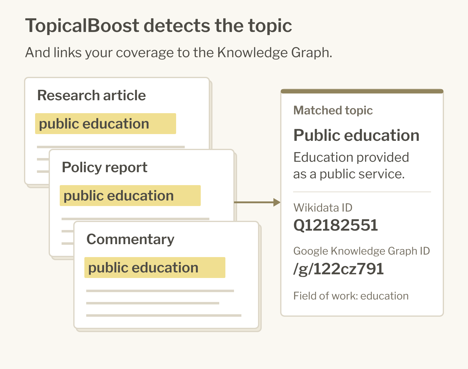 Three overlapping documents highlight public education. A matching topic card shows Wikidata Q12182551 and Google Knowledge Graph ID /g/122cz791.