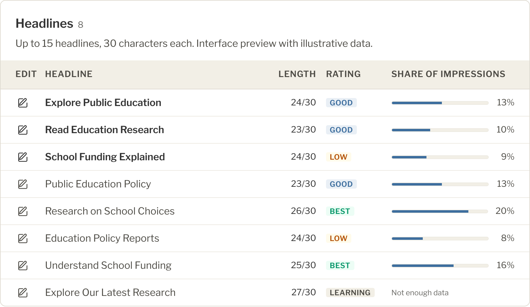 Planned TopicalBoost headline editor showing sample headlines, individual ratings, share of impressions and pen-and-square edit icons. Interface preview with illustrative data.